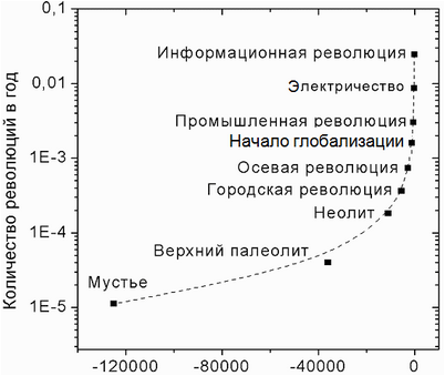 развитие