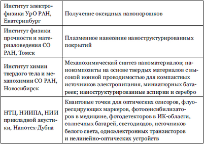 наноматериалы наноматериалы