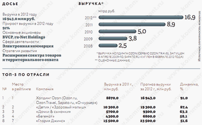озон озон