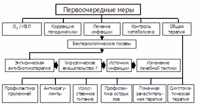 сепсис