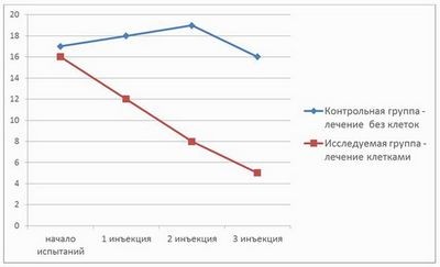 результат результат